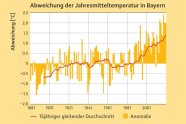 Grafik, die die Temperaturabweichung in Bayern seit 1881 zeigt, mit gelben Balken