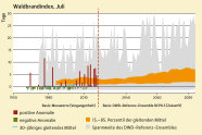 Balken Liniendiagramm zeigt, dass die Waldbrandgefahr im Vergleich zur früher zunimmt