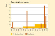 Balkendisgramm mit niedrigen gelben und sehr hohen roten Balken