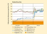 Liniendiagramm mit mehreren verschieden farbigen Linien. Die x-Achse steht für den Zeitraum Dezember 2019 bis Februar 2020, die y-Achse für den Füllstand des Bodenwasserspeichers.