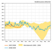 Bodenwasservorrat der Waldklimastation Mitterfels: Die Werte liegen über das Jahr zwischen 250 und 300 Liter pro Quadratmeter. Lediglich in den Sommermonaten sinken die Werte auf bis zu 150 Liter pro Quadratmeter.