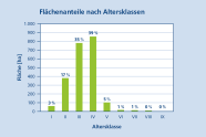 Balkendiagramm, welches zeigt, das die Roteiche vor allem in den Altersklassen 2-4 auf der Fläche vertreten ist.