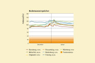 Liniendiagramm zeigt gut gefüllte Bodenwasserspeicher in den Monaten Dezember und Januar