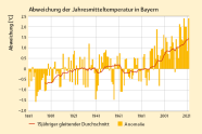 Ein Balkendiagramm welches die Jahresmitteltemperatur zwischen 1881 bis 2021 aufzeigt.