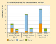 Das Balkendiagramm zum Kohlenstoffvorrat im oberirdischen Totholz zeigt die Menge des gebundenen Kohlenstoffs, gemessen in Tonnen pro Hektar. In unbewirtschafteten Wäldern wurden bis zu 30 t/ha gemessen. Auf unbewirtschafteten Flächen wurden Werte bis circa 6 t/ha gespeichert. 