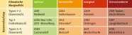 Farbliche Untermalung der Marginalität (grün, gelb, rot, dunkelrot)