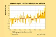 Diagramm das mit Balken die Temperaturabweichung jeden Jahres vom Mittel seit 1881 zeigt; Tendenz nach oben