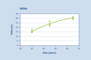 Grafik mit einer konstant ansteigenden Kurve und Punkten für die BHD, die langsam abflacht.