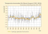 Temperatur-Anomalien für den Monat August (1761–2012).
