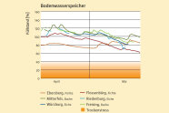 Abnehmende Bodenwasservorräte an allen Stationen nur in Ebersberg ein leichtes plus