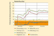 Blaue, grüne und rote fallende Linie im Diagramm