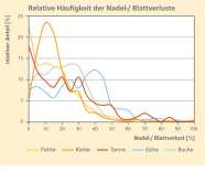 Liniendiagramm zeigt die relative Häufigkeit der Nadel-/Blattverluste in Prozent für die Hauptbaumarten Fichte, Kiefer, Tanne, Eiche und Buche.