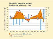 Abweichungen bezüglich Sonnenscheindauer, Niederschlag und Lufttemperatur im Jahr 2011. 
