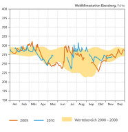 Bodenwasser an der Waldklimastation Ebersberg: Im Juli und August stand überdurchschnittlich viel Bodenwasser zur Verfügung. Diese Reserven ging in den Folgemonaten stark zurück, dennoch war für die Waldvegetation ausreichend Wasser vorhanden.