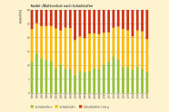 Diagramm mit Jahreszahlen und Nadelverlust in Prozent; oberes Drittel rot gefärbt, Verluste zwischen 20-30%, dann gelb mit Verlusten von 8-25%, der Rest grün