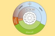 Kreisdiagramm: Entwicklung der Belaubung von Buchen an den Waldklimastationen