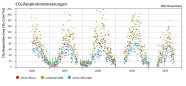 Waldklimastation Flossenbürg: CO2-Respirationen in den Jahren 2006 bis 2010. Grüne Punkte zeigen die Atmung des gesamten Bodens, braune die Atmung des Mineralbodens ohne Streuauflage und blaue Punkte zeigen nur die CO2-Freisetzung im Boden durch Mikroorganismen. Mit steigenden Temperaturen im Frühjahr steigt die Respiration an, erreicht Höchstwerte im Hochsommer und sinkt dann im Herbst stark ab.