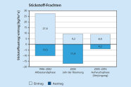 Stickstoffeinträge und -austräge: 1996 bis 2002 mehr Einträge als Austräge (Faktor 3), 2004 (Jahr der Räumung) mehr Austräge als Einträge (Faktor 2). 2005 bis 2016 wieder mehr Einträge als Austräge (Faktor 2), im Vergleich zu 1996 bis 2002 jedoch um Faktor 3 geringer