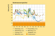Liniendiagramm zeigt Bodenwasservorrat für 2021. Trockenstress trat nur im Oktober kurz auf