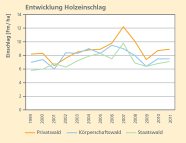 Liniendiagramm: Entwicklung des bayerischen Holzeinschlages in allen Besitzarten in Festmeter pro Hektar