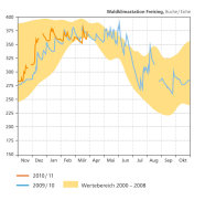 Bodenwasservorräte an der Waldklimastation Freising zeigen 2010/2011 starke  Schwankungen.