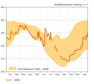 Der Bodenwasservorrat, gemessen an der Waldklimastation Freising im Jahr 2009, bewegte sich meist zwischen den Werten von 2000 - 2008. Im Juni und Juli lagen die Wasserreserven über dem Durchschnitt.