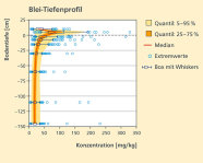 Konzentration von Blei im Verhältnis zur Bodentiefe. Die höchsten Werte sind im unteren Bereich der Humusauflage. Nach oben und auch nach unten nimmt die Bleikonzentration ab. 