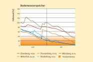 Die Bodenwasservorräte für die Regionen Bayerns im Juni und Juli zeigen einen Abwärtstrend