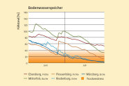Die Bodenwasservorräte für die Regionen Bayerns im Juni und Juli zeigen einen Abwärtstrend