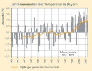 Ein Säulendiagramm mit den Jahresanomalien der Temperatur in Bayern. Zum Vergleich liegt der 15-jährige gleitende Durchschnitt als Linie über den Säulen.