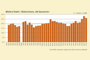 Balkendiagramm zeigt den Nadel- und Blattverlust seit 1984 mit steigender Regressionslinie