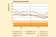 Diagramm zeigt die Entwicklung der Bodenwasservorräte im gesamten durchwurzelten Bodenraum.