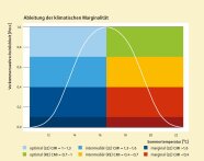 Glockenkurve zeigt Vorkommenswahrscheinlichkeit