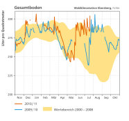 Bodenwasservorräte an der Waldklimastation Ebersberg. Im Vergleich zum Wertebereich von 2000-2008 liegt der Graph von 2010/2011 an mehreren Stellen überdurchschnittlich hoch oder niedrig. Auffallend ist auch der stetige Auf- und Abverlauf des Graphen. 