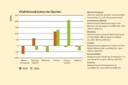 Balkendiagramme mit roten und grünen Balken