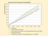 Vermiedene Menge von Kohlenstoffausträgen (in Mio. Tonnen) bei Nutzungsverzicht, bei Nutzung des Zuwachses mit und ohne Energiesubstitutionen und bei weiterer Nutzung wie bisher. Die einzelnen Varianten werden grafisch bis zum Jahr 2042 dargestellt. Die größte Einsparung von Kohlenstoffausträgen ergibt sich bei der bisherigen Nutzung mit zusätzlicher Energiesubstitution nach 2042.