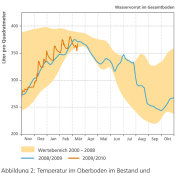 Der Bodenwasservorrat an der Waldklimastation in Freising schwankte zwischen Dezember 2009 und März 2010, bewegte sich dabei aber stets im Wertebereich von 2000 bis 2008. Erst im März fielen die Reserven unter den Mittelwert.