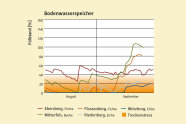 Die Bodenwasservorräte für die Regionen Bayerns erholten sich im September nach einer Dürre