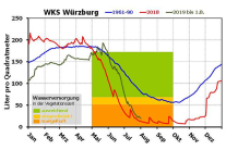 Liniendiagramme zur Wasserversorgung mit der x-Achse zu den Monaten Januar 2018 bis April 2019 und der y-Achse zum Wasservorrat im Boden. Farbig dargestellt ist der Bereich der Vegetationsperiode, grün markiert steht für gute Wasserversorgung, orange für eingeschränkte und rot für mangelhafte.