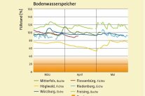 Liniendiagramm mit bunten Linien. Die x-Achse zeigt die Monate, die y-Achse den Füllstand in Prozent.