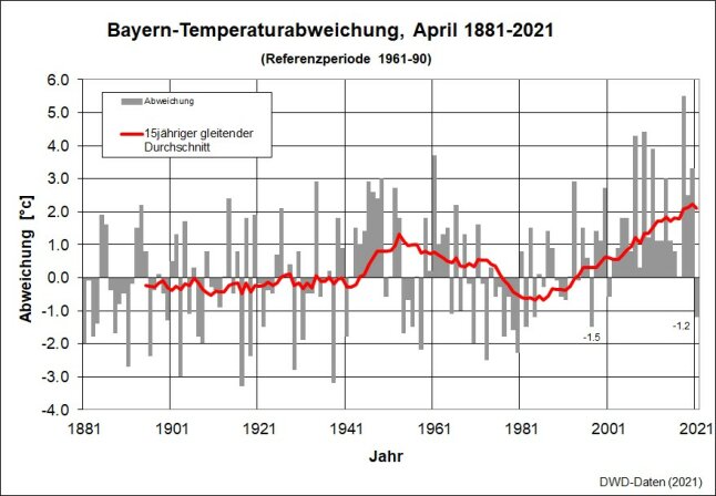 Grafik: Lufttemperaturen in Bayern im Monat April im Zeitraum 1881 bis 2021; Abweichungen zur Klimaperiode 1961 bis 1990 (Quelle: DWD 2021)