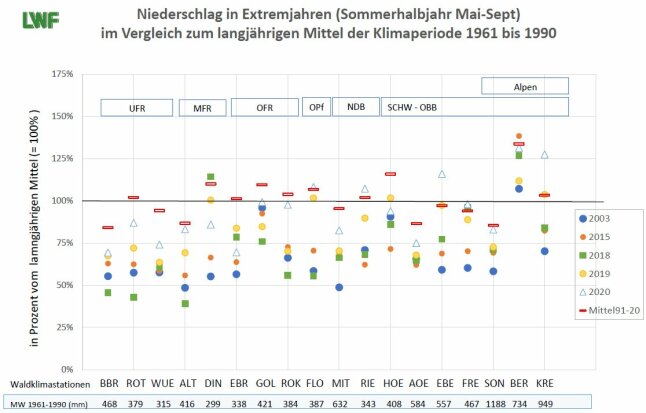 Grafik: Niederschlag in Extremjahren an den Waldklimastationen im Vergleich zum langjährigen Mittel der Klimaperiode 1961 bis 1990 (= 100 Prozent), jeweils für die Sommerhalbjahre Mai-September