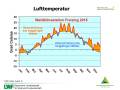 Grafik zu Messergebnissen der Waldklimastation Freising