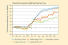 Liniendiagramm: Zuwachsverkäufe der Baumarten Buche, Eiche, Fichte und Kiefer; weiter Informationen siehe Text.