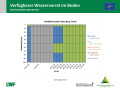 Flächendiagramm zur Wasserversorgung mit der x-Achse zu den Monaten November 2018 bis Mitte Mai 2019 und der y-Achse zur Bodentiefe in cm. Farbig gefüllte Bereiche stellen die Quantität dar. Grün markiert steht für gute Wasserversorgung (100 – 40 % nFK), blau für gesättigte Verhältnisse (> 100 % nFK), rot für mangelhafte Versorgung (< 40 % nFK) und grau für keine Daten.