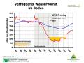 Grafik zu Messergebnissen der Waldklimastation Freising