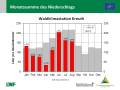 Grafik zu Messergebnissen der Waldklimastation Kreuth.