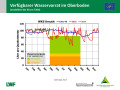 Liniendiagramme zur Wasserversorgung mit der x-Achse zu den Monaten Januar 2018 bis April 2019 und der y-Achse zum Wasservorrat im Boden. Farbig dargestellt ist der Bereich der Vegetationsperiode, grün markiert steht für gute Wasserversorgung, orange für eingeschränkte und rot für mangelhafte.