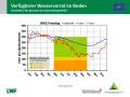 Liniendiagramme zur Wasserversorgung mit der x-Achse zu den Monaten Januar 2018 bis April 2019 und der y-Achse zum Wasservorrat im Boden. Farbig dargestellt ist der Bereich der Vegetationsperiode, grün markiert steht für gute Wasserversorgung, orange für eingeschränkte und rot für mangelhafte.