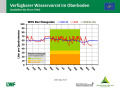 Liniendiagramme zur Wasserversorgung mit der x-Achse zu den Monaten Januar 2018 bis April 2019 und der y-Achse zum Wasservorrat im Boden. Farbig dargestellt ist der Bereich der Vegetationsperiode, grün markiert steht für gute Wasserversorgung, orange für eingeschränkte und rot für mangelhafte.